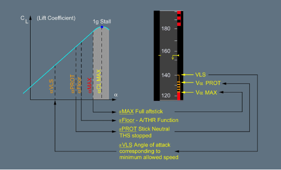 A320 Normal Law Angle of Attack AoA Protection
