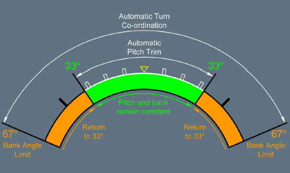 A320 Normal Law Bank Angle Protection