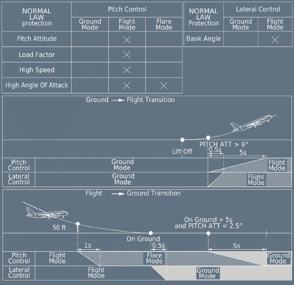 A320 Normal Law