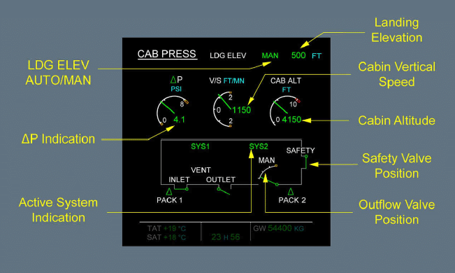 Airbus A320 cockpit with visual overlay showing pressurization and outflow valve airflow.