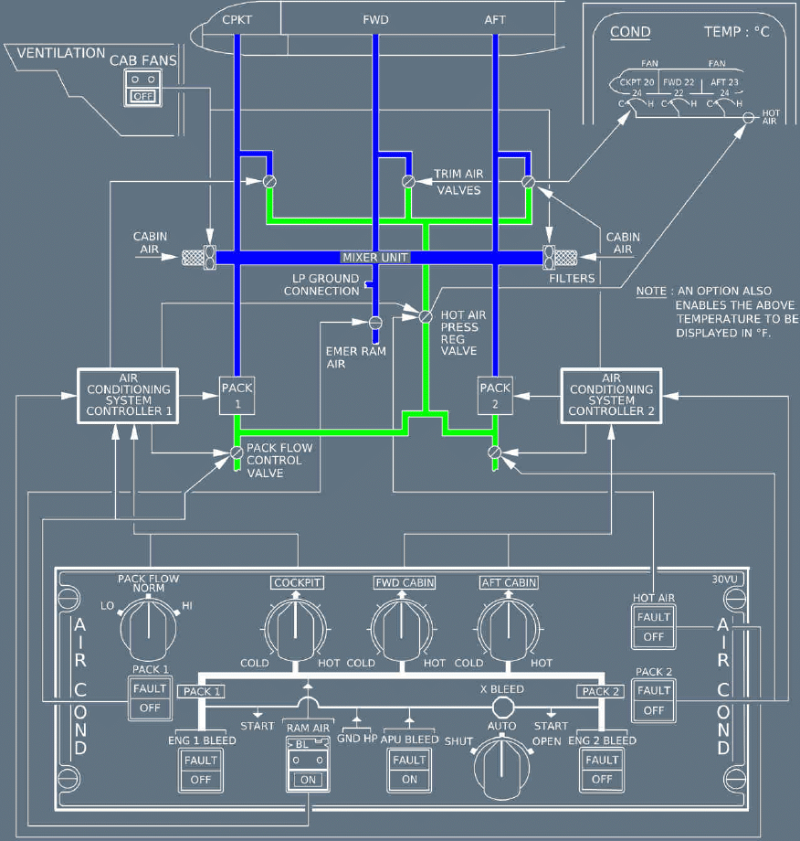 Airbus A320 pressurization system diagram showing outflow valve, CPCs, and bleed air path.