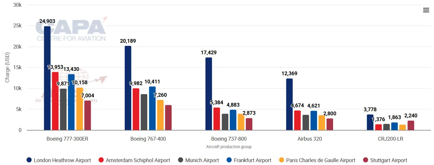 Chart representing German low-cost carrier capacity lagging pre-pandemic levels compared with other European markets