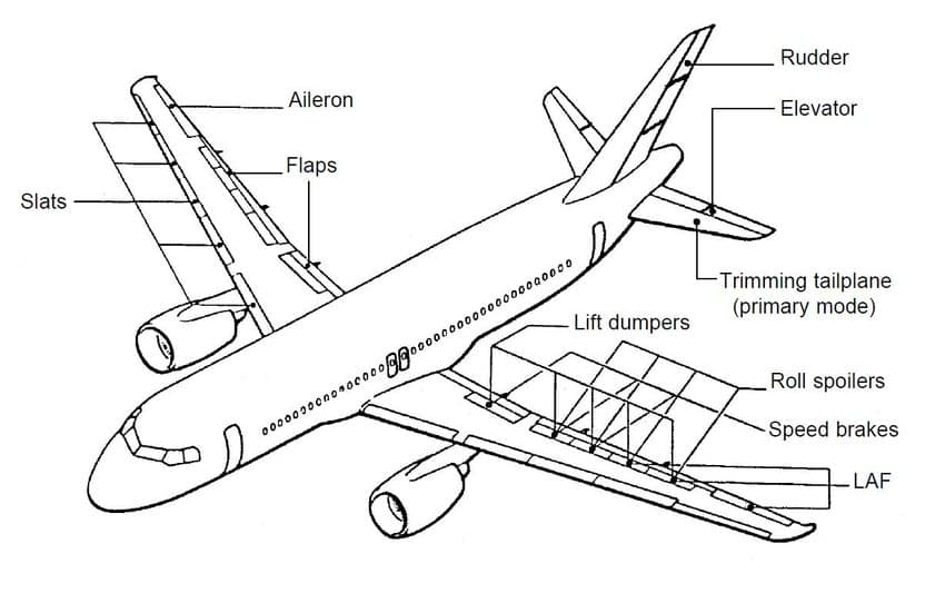 Airbus A320 flight control system showing primary and secondary control surfaces including elevators, ailerons, spoilers, and rudder.